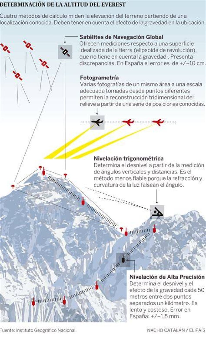 ¿Cuánto mide el Everest desde su base?