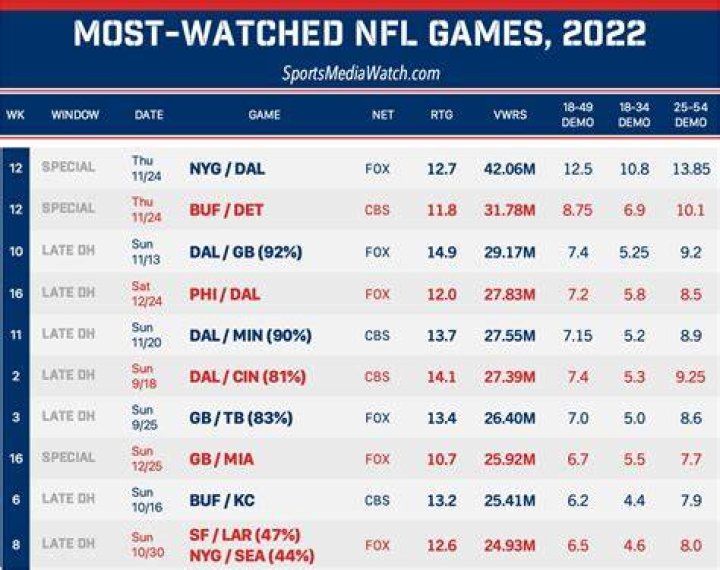Did nfl ratings go down?