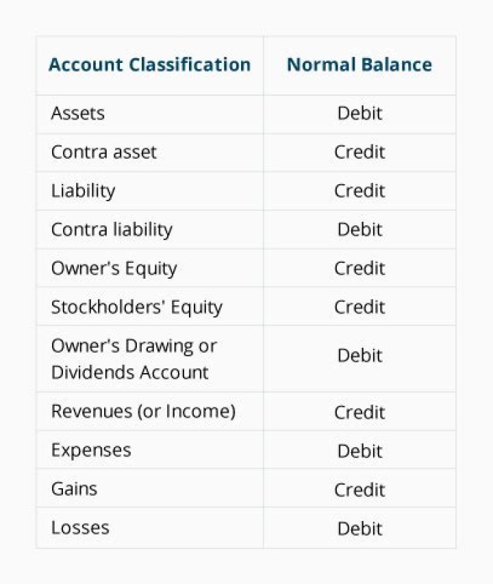 Do dividends have a normal credit balance?
