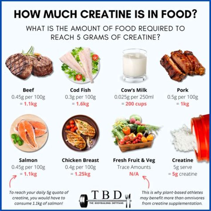 Does whey protein have creatine in it?