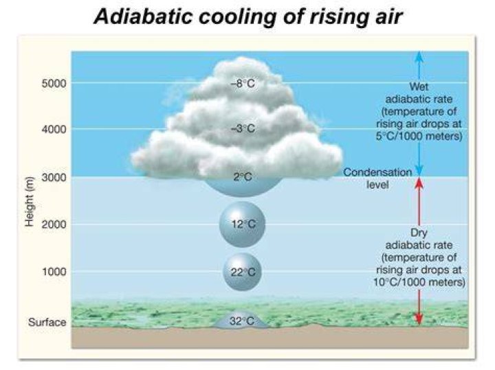 How adiabatic cooling results in cloud formation?