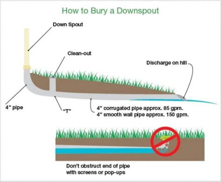 How deep should downspout drains be buried?