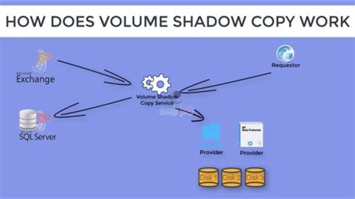 How do I make a shadow copy volume?