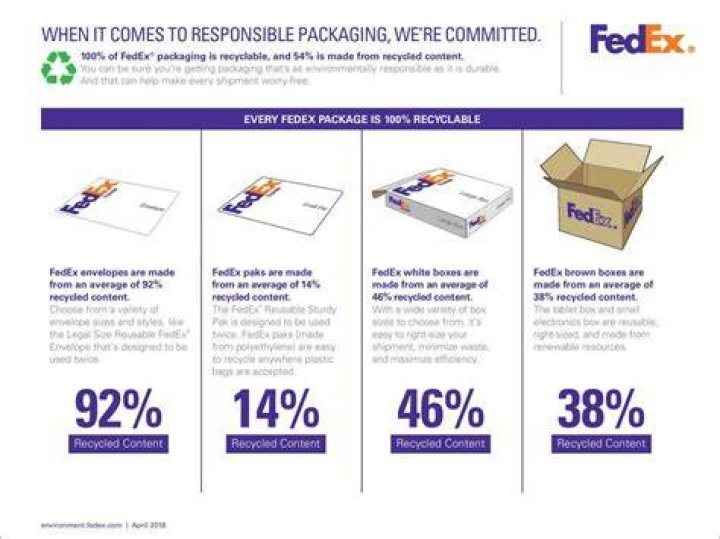 How long are FedEx Ground labels good for?