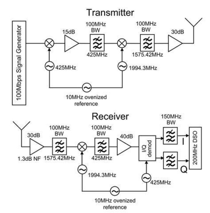 How receiver and transmitter works?