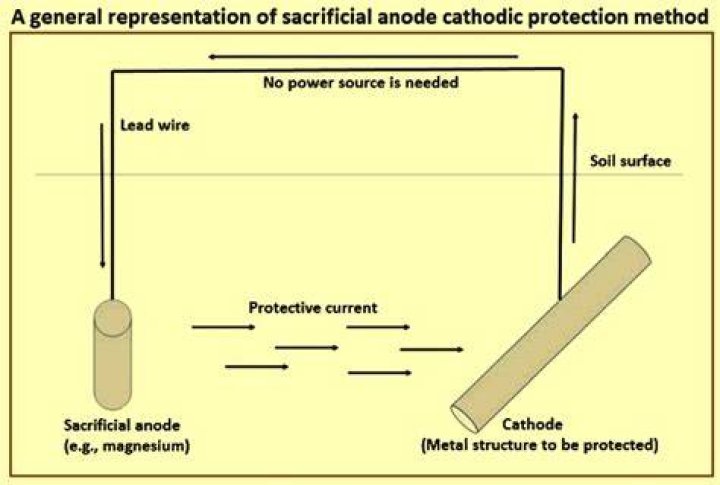 In a cathodic protection the sacrificial anode?