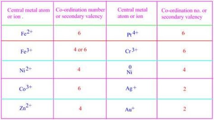 In a complex secondary valency is ionisable?