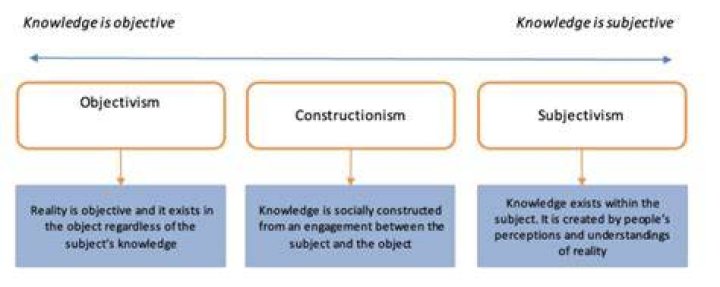 Is objectivism an epistemology?