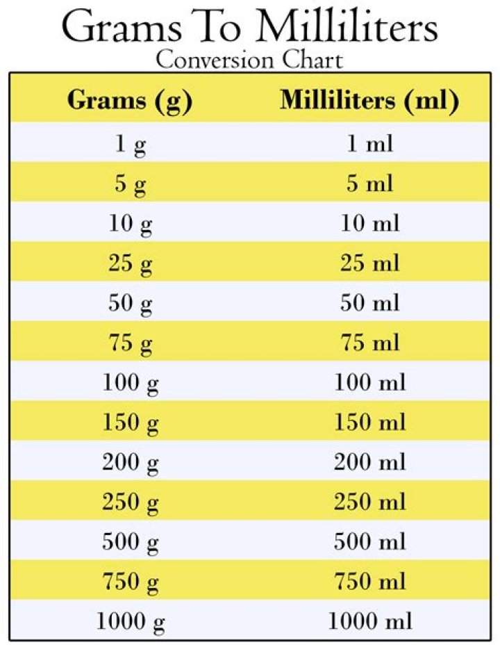 What is 75ml in grams?