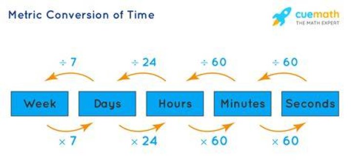 What is the metric unit for time?