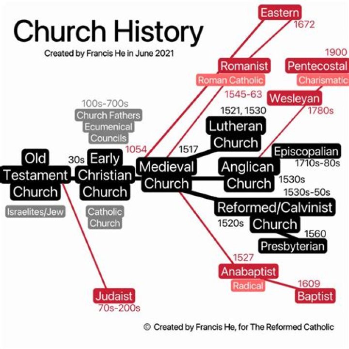 When did church denominations start?