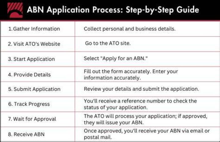 When do i have to have an abn?