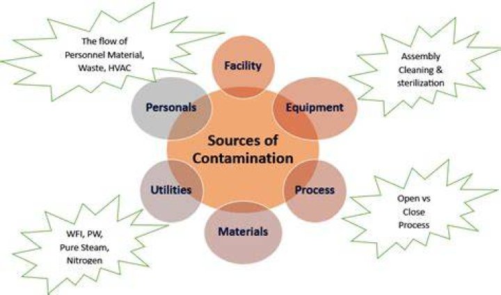 Where can microbiological contamination come from?