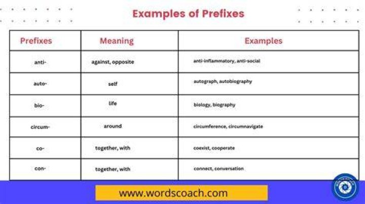 Where do prefixes occur in a word?