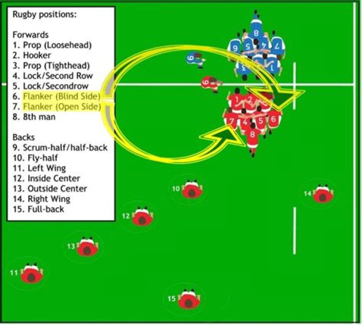 Where does flanker play in rugby?