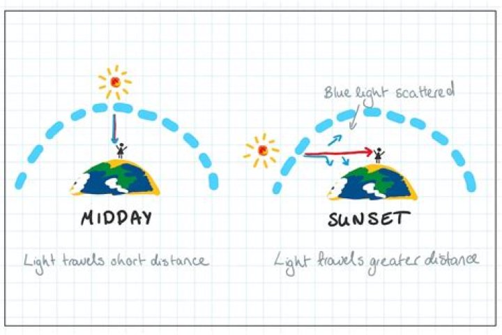 Where is the sun at midday?