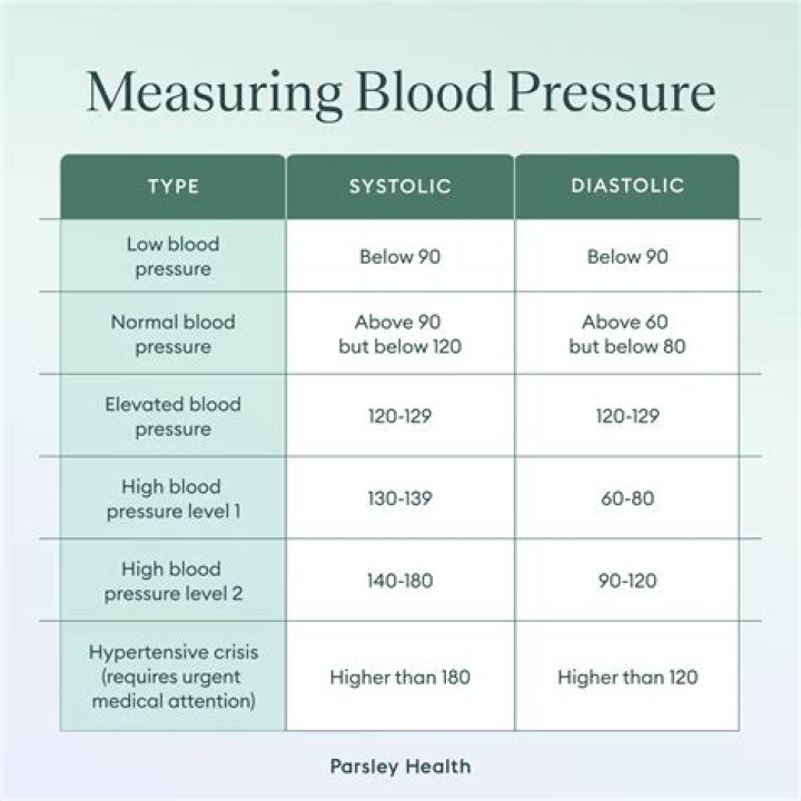 Which is low blood pressure?