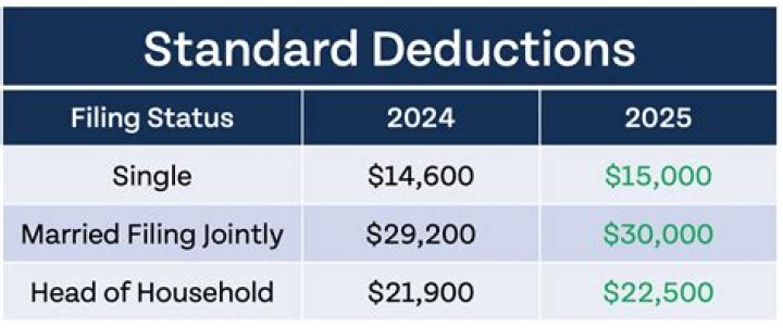 Which taxpayers benefit from a standard deduction?