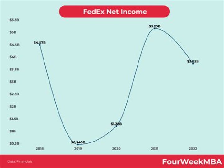 Who owns UPS and FedEx?