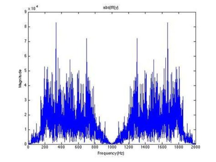 Why is FFT mirrored?